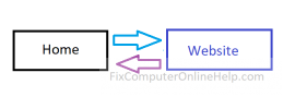 Home direct connection traffic to website